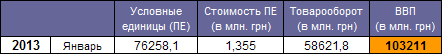 GDP Ukraine 2013